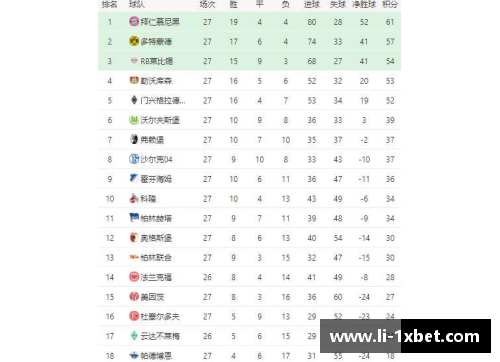 1xbet体育德甲积分榜_黑马爆冷多特登顶!拜仁第5,沙尔克丢11球垫底! - 副本